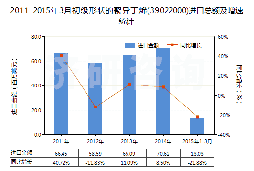 2011-2015年3月初級形狀的聚異丁烯(39022000)進口總額及增速統(tǒng)計